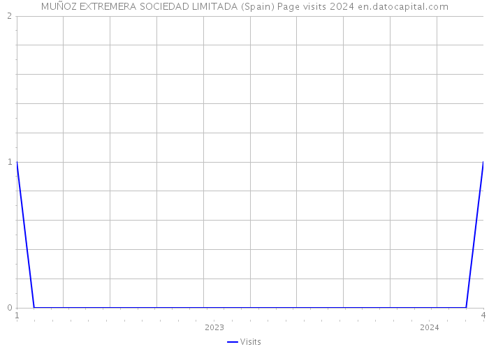 MUÑOZ EXTREMERA SOCIEDAD LIMITADA (Spain) Page visits 2024 