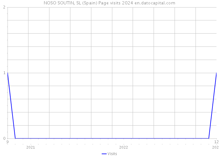 NOSO SOUTIN, SL (Spain) Page visits 2024 