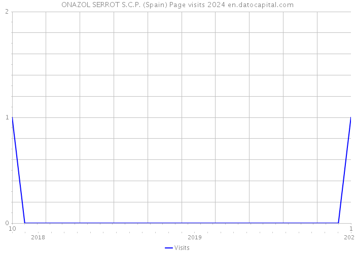 ONAZOL SERROT S.C.P. (Spain) Page visits 2024 