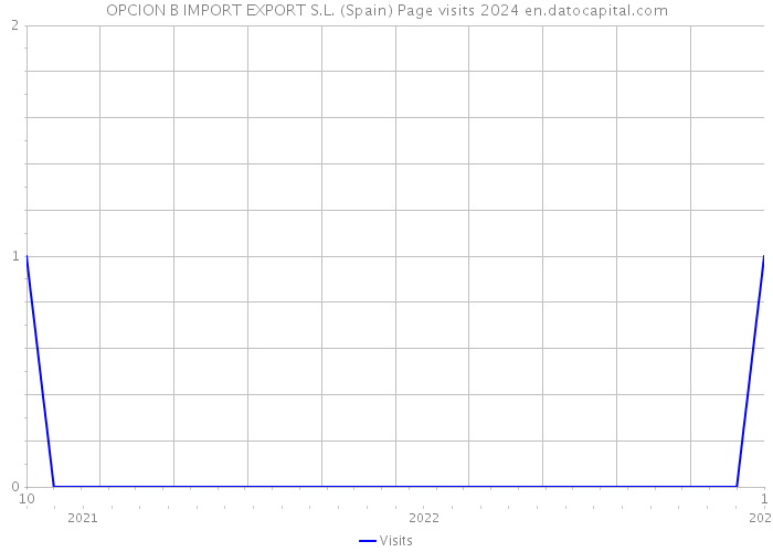 OPCION B IMPORT EXPORT S.L. (Spain) Page visits 2024 