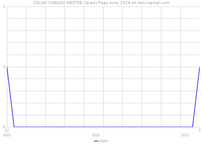 OSCAR CABILDO MESTRE (Spain) Page visits 2024 