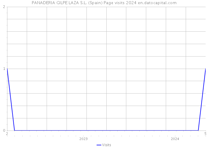PANADERIA GILPE LAZA S.L. (Spain) Page visits 2024 
