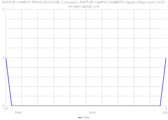 PASTOR CAMPOY FRANCISCO JOSE. Consejero: PASTOR CAMPOY ALBERTO (Spain) Page visits 2024 