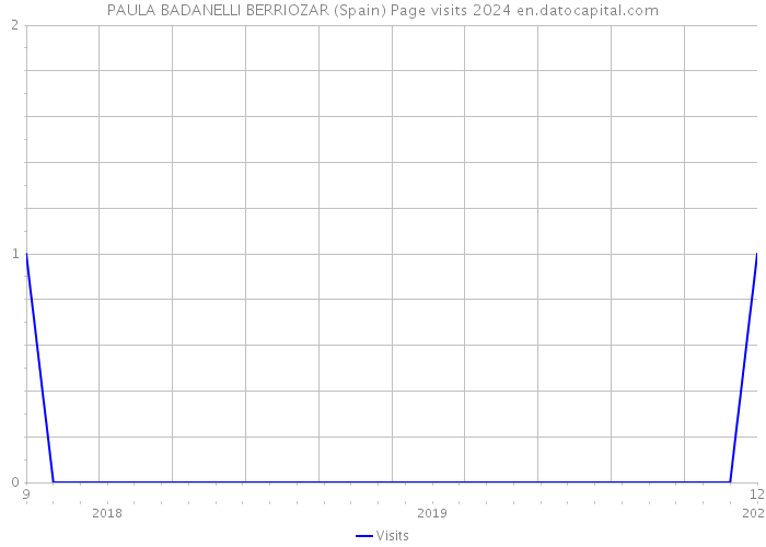 PAULA BADANELLI BERRIOZAR (Spain) Page visits 2024 