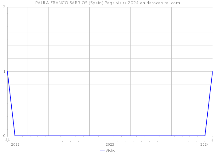PAULA FRANCO BARRIOS (Spain) Page visits 2024 