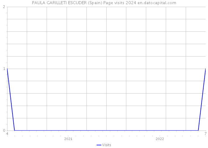 PAULA GARILLETI ESCUDER (Spain) Page visits 2024 