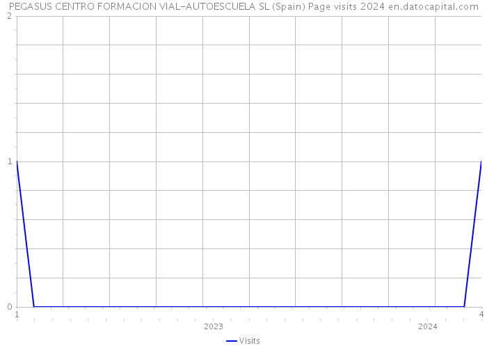 PEGASUS CENTRO FORMACION VIAL-AUTOESCUELA SL (Spain) Page visits 2024 