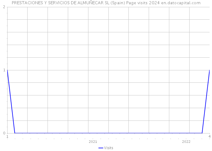 PRESTACIONES Y SERVICIOS DE ALMUÑECAR SL (Spain) Page visits 2024 