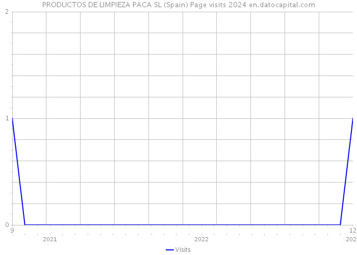 PRODUCTOS DE LIMPIEZA PACA SL (Spain) Page visits 2024 