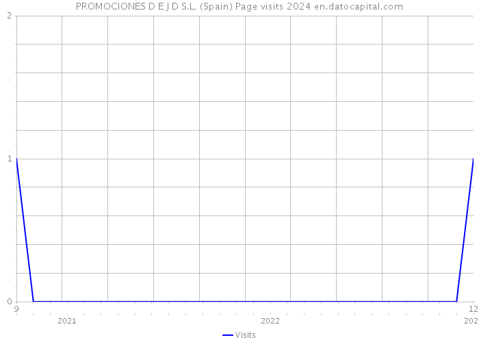 PROMOCIONES D E J D S.L. (Spain) Page visits 2024 