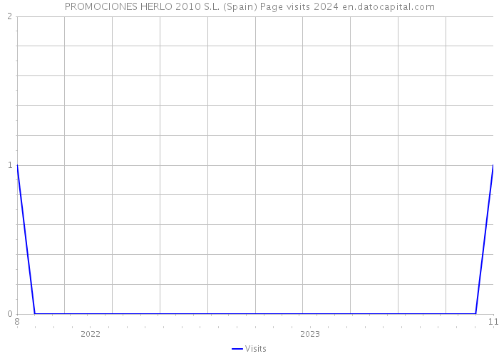 PROMOCIONES HERLO 2010 S.L. (Spain) Page visits 2024 