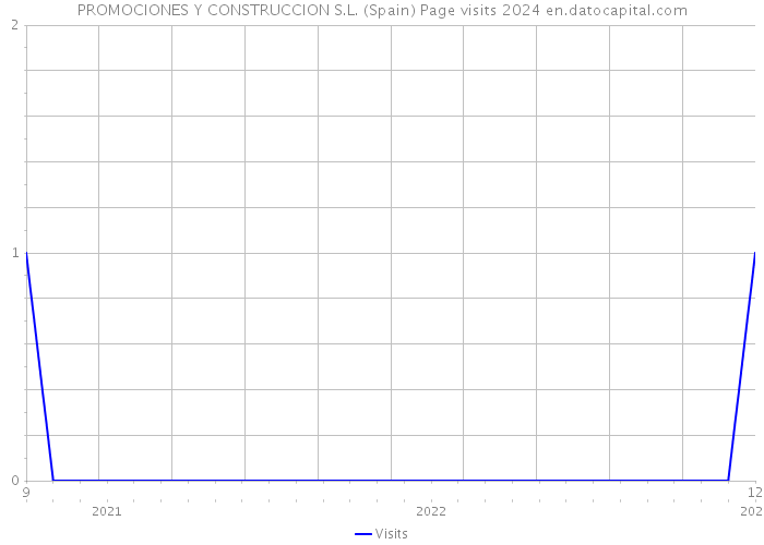 PROMOCIONES Y CONSTRUCCION S.L. (Spain) Page visits 2024 