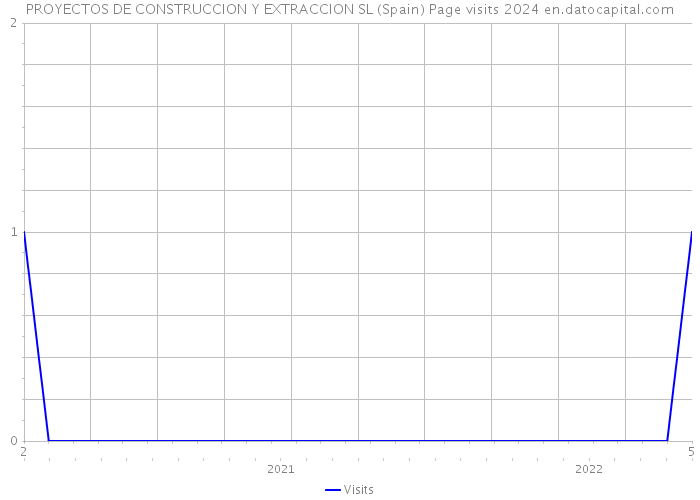 PROYECTOS DE CONSTRUCCION Y EXTRACCION SL (Spain) Page visits 2024 