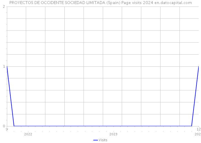PROYECTOS DE OCCIDENTE SOCIEDAD LIMITADA (Spain) Page visits 2024 