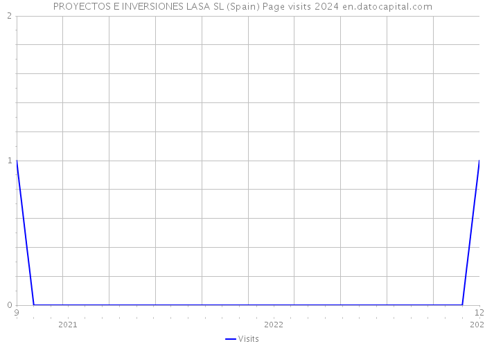 PROYECTOS E INVERSIONES LASA SL (Spain) Page visits 2024 
