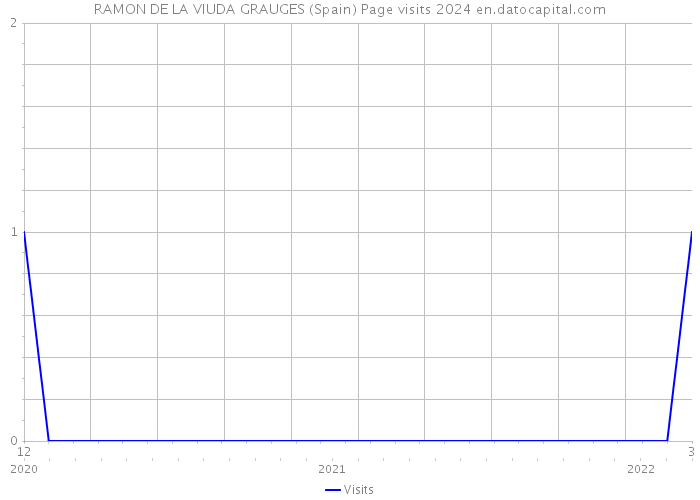 RAMON DE LA VIUDA GRAUGES (Spain) Page visits 2024 