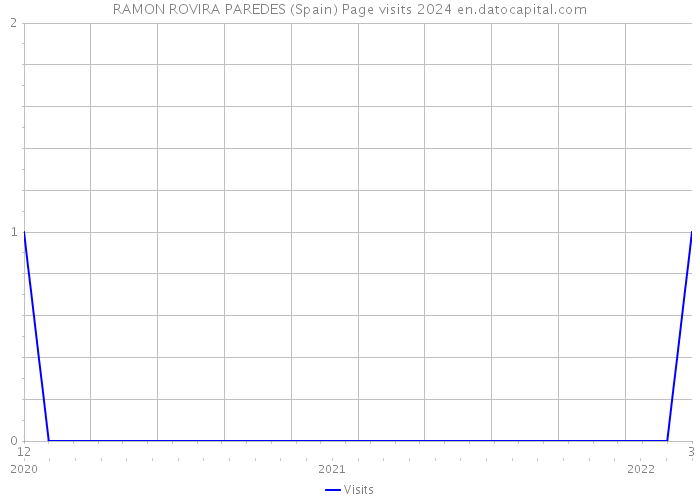 RAMON ROVIRA PAREDES (Spain) Page visits 2024 