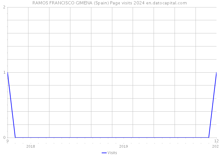 RAMOS FRANCISCO GIMENA (Spain) Page visits 2024 