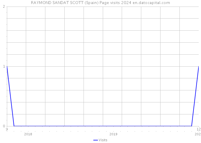 RAYMOND SANDAT SCOTT (Spain) Page visits 2024 