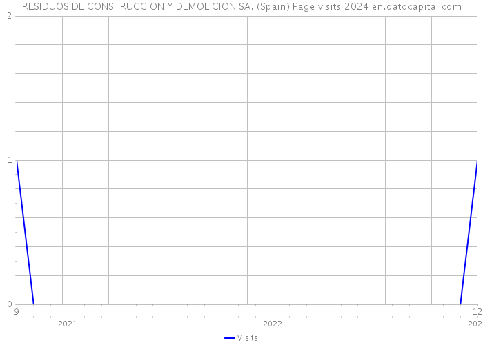 RESIDUOS DE CONSTRUCCION Y DEMOLICION SA. (Spain) Page visits 2024 
