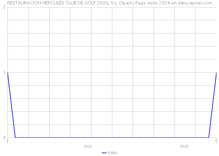 RESTAURACION HERCULES CLUB DE GOLF 2020, S.L. (Spain) Page visits 2024 