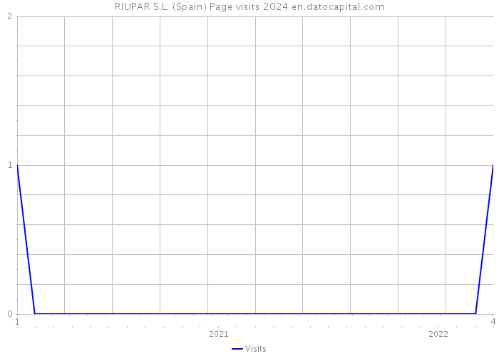 RIUPAR S.L. (Spain) Page visits 2024 