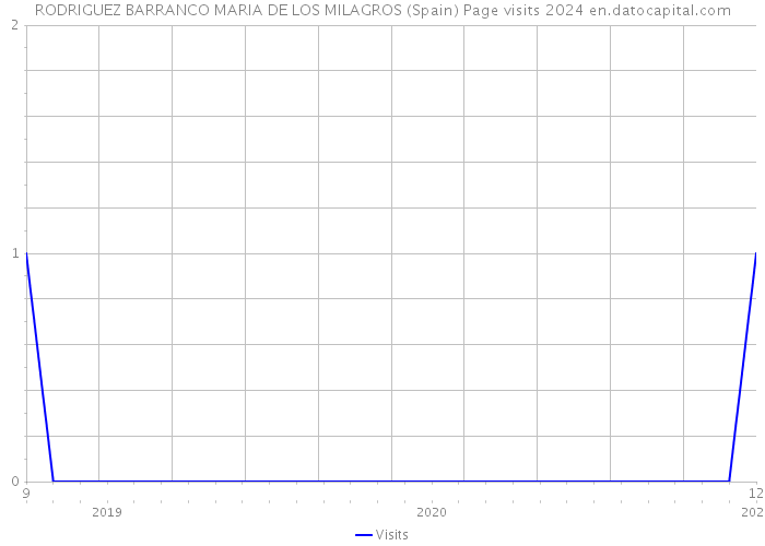 RODRIGUEZ BARRANCO MARIA DE LOS MILAGROS (Spain) Page visits 2024 