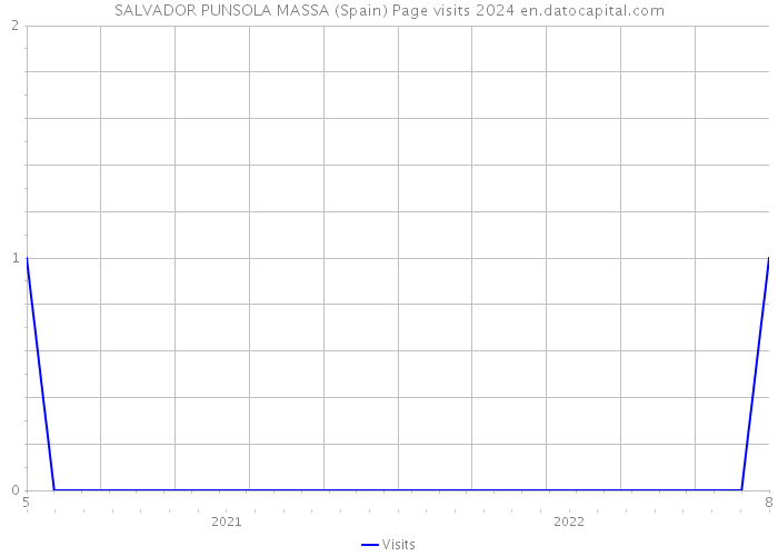 SALVADOR PUNSOLA MASSA (Spain) Page visits 2024 
