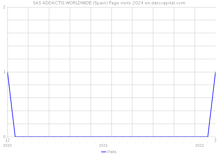 SAS ADDACTIS WORLDWIDE (Spain) Page visits 2024 