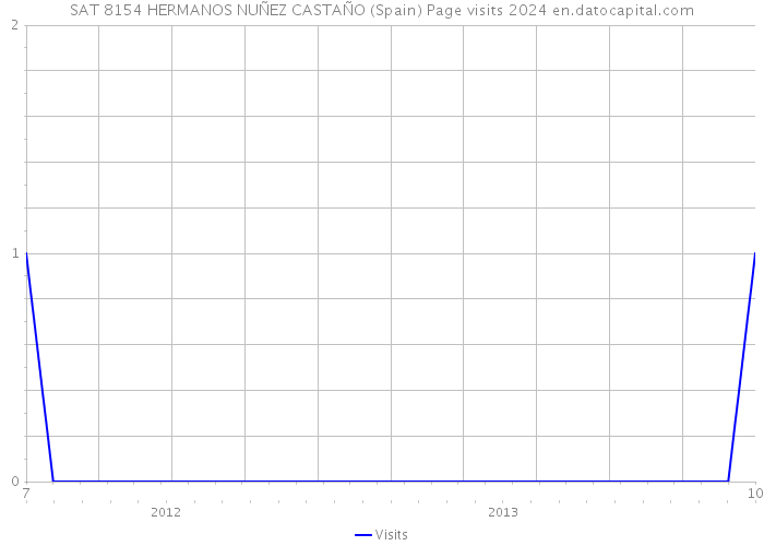 SAT 8154 HERMANOS NUÑEZ CASTAÑO (Spain) Page visits 2024 