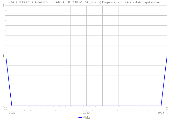 SDAD DEPORT CAZADORES CARBALLIDO BOVEDA (Spain) Page visits 2024 