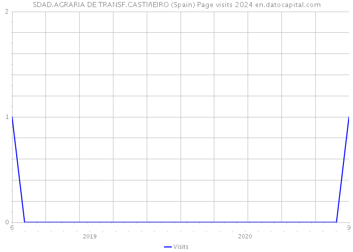 SDAD.AGRARIA DE TRANSF.CASTIñEIRO (Spain) Page visits 2024 