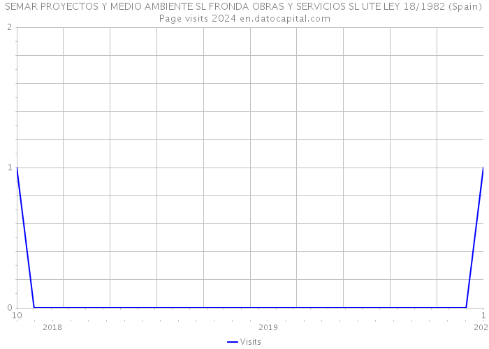 SEMAR PROYECTOS Y MEDIO AMBIENTE SL FRONDA OBRAS Y SERVICIOS SL UTE LEY 18/1982 (Spain) Page visits 2024 