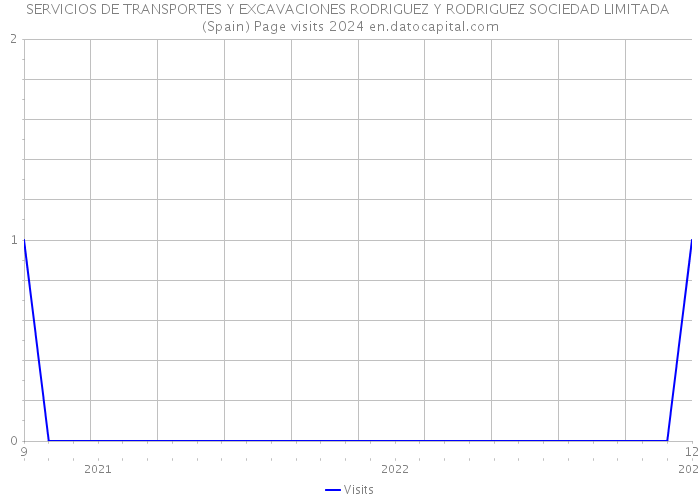 SERVICIOS DE TRANSPORTES Y EXCAVACIONES RODRIGUEZ Y RODRIGUEZ SOCIEDAD LIMITADA (Spain) Page visits 2024 