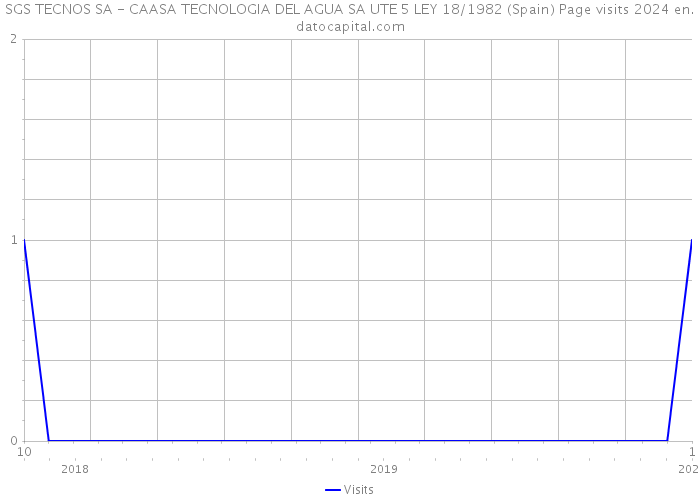 SGS TECNOS SA - CAASA TECNOLOGIA DEL AGUA SA UTE 5 LEY 18/1982 (Spain) Page visits 2024 