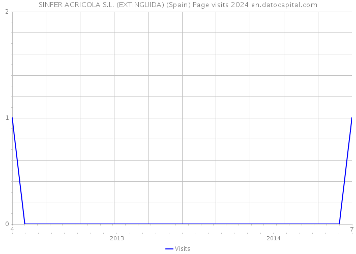 SINFER AGRICOLA S.L. (EXTINGUIDA) (Spain) Page visits 2024 