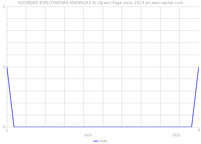 SOCIEDAD EXPLOTADORA MADRIGAS SL (Spain) Page visits 2024 
