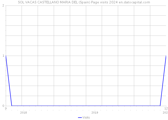 SOL VACAS CASTELLANO MARIA DEL (Spain) Page visits 2024 