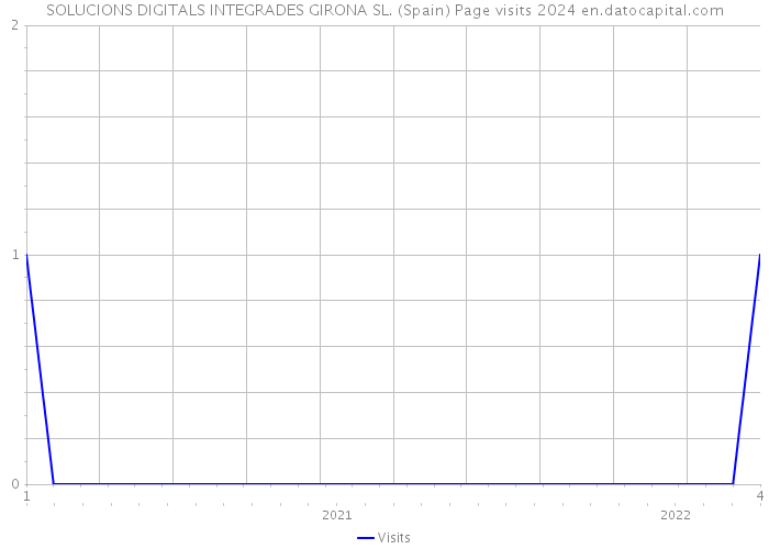 SOLUCIONS DIGITALS INTEGRADES GIRONA SL. (Spain) Page visits 2024 