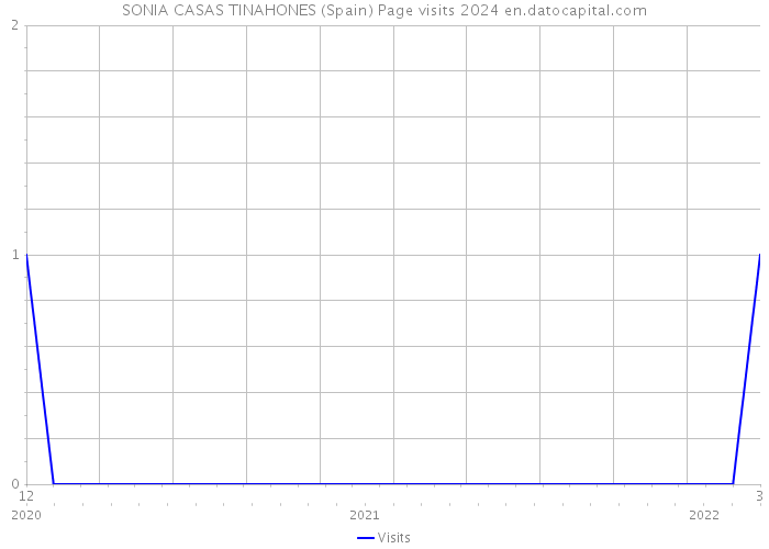 SONIA CASAS TINAHONES (Spain) Page visits 2024 