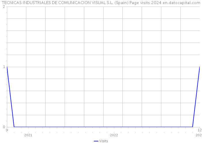 TECNICAS INDUSTRIALES DE COMUNICACION VISUAL S.L. (Spain) Page visits 2024 