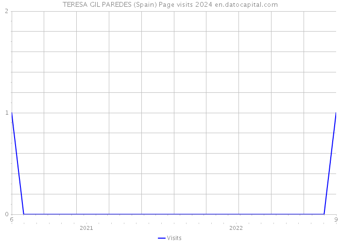 TERESA GIL PAREDES (Spain) Page visits 2024 