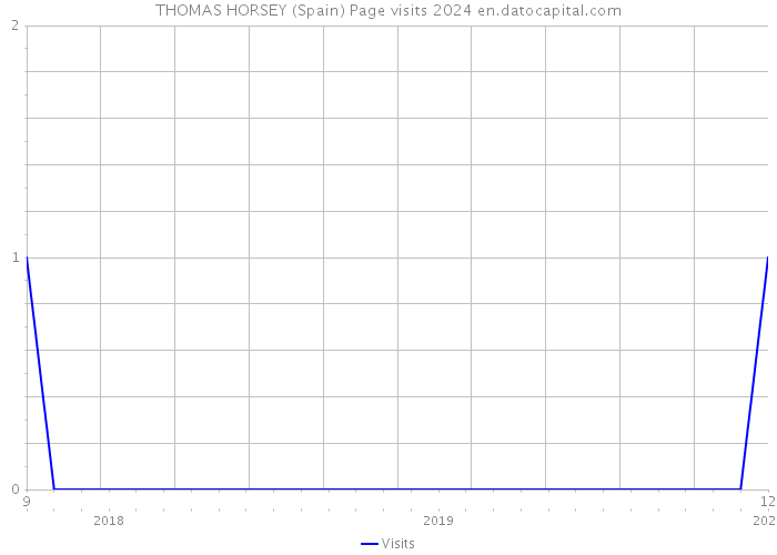 THOMAS HORSEY (Spain) Page visits 2024 