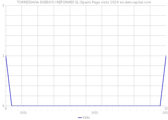 TORRESSANA DISENYS I REFORMES SL (Spain) Page visits 2024 