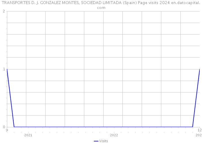 TRANSPORTES D. J. GONZALEZ MONTES, SOCIEDAD LIMITADA (Spain) Page visits 2024 