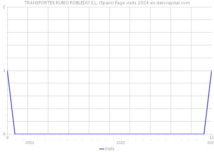 TRANSPORTES RUBIO ROBLEDO S.L. (Spain) Page visits 2024 