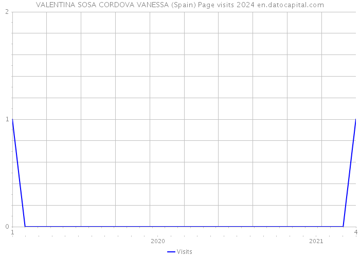 VALENTINA SOSA CORDOVA VANESSA (Spain) Page visits 2024 