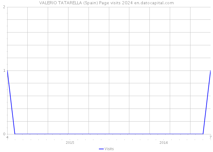 VALERIO TATARELLA (Spain) Page visits 2024 