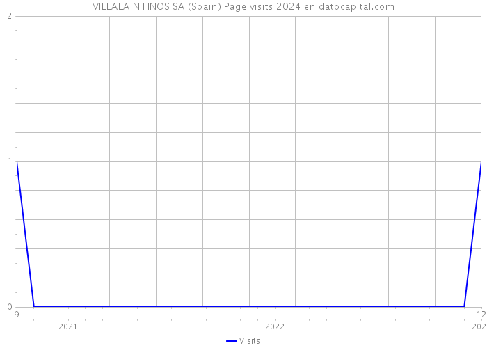 VILLALAIN HNOS SA (Spain) Page visits 2024 