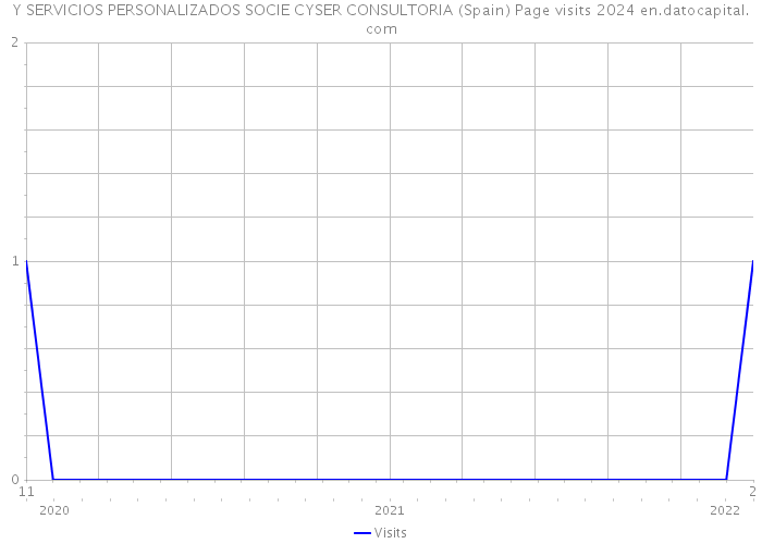 Y SERVICIOS PERSONALIZADOS SOCIE CYSER CONSULTORIA (Spain) Page visits 2024 